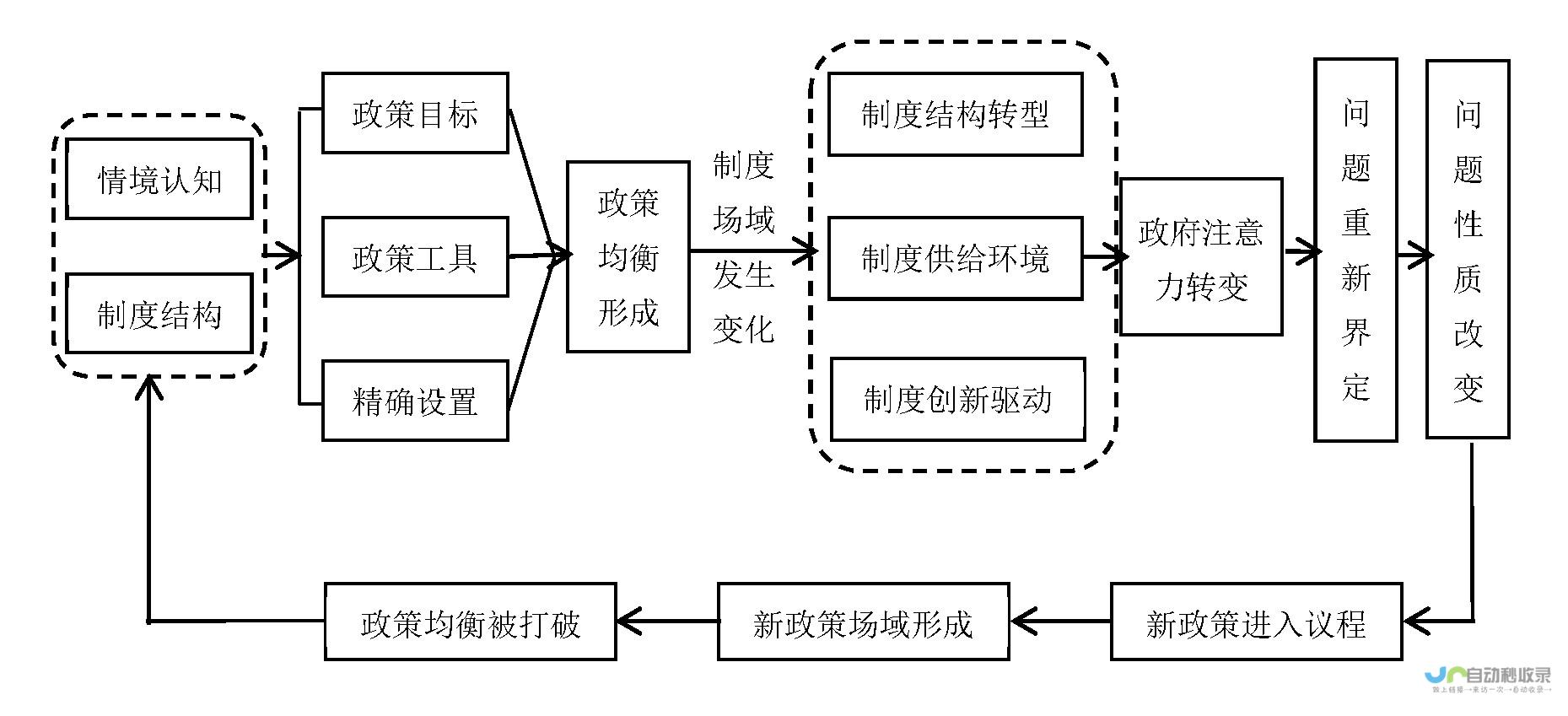 涉政政策再次引起高度关注