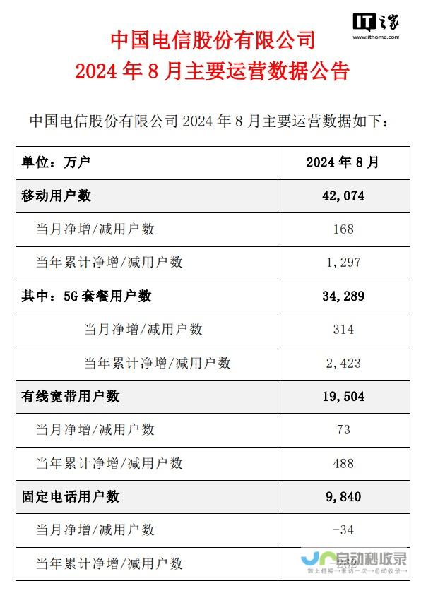 全力发力-8月5G套餐用户数突破近3.4亿大关-当月净增用户量达314万户