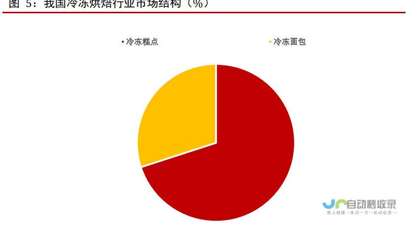 冷冻烘焙市场迎来新机遇