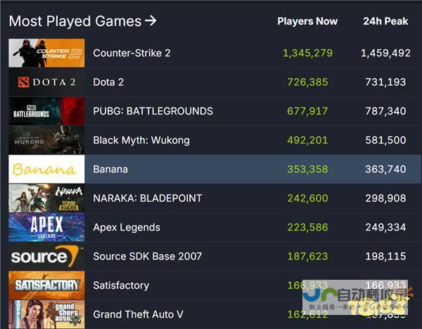 Steam在线人数破新高！超过3836万玩家热情在线畅玩