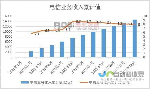 电信业务收入持续增长