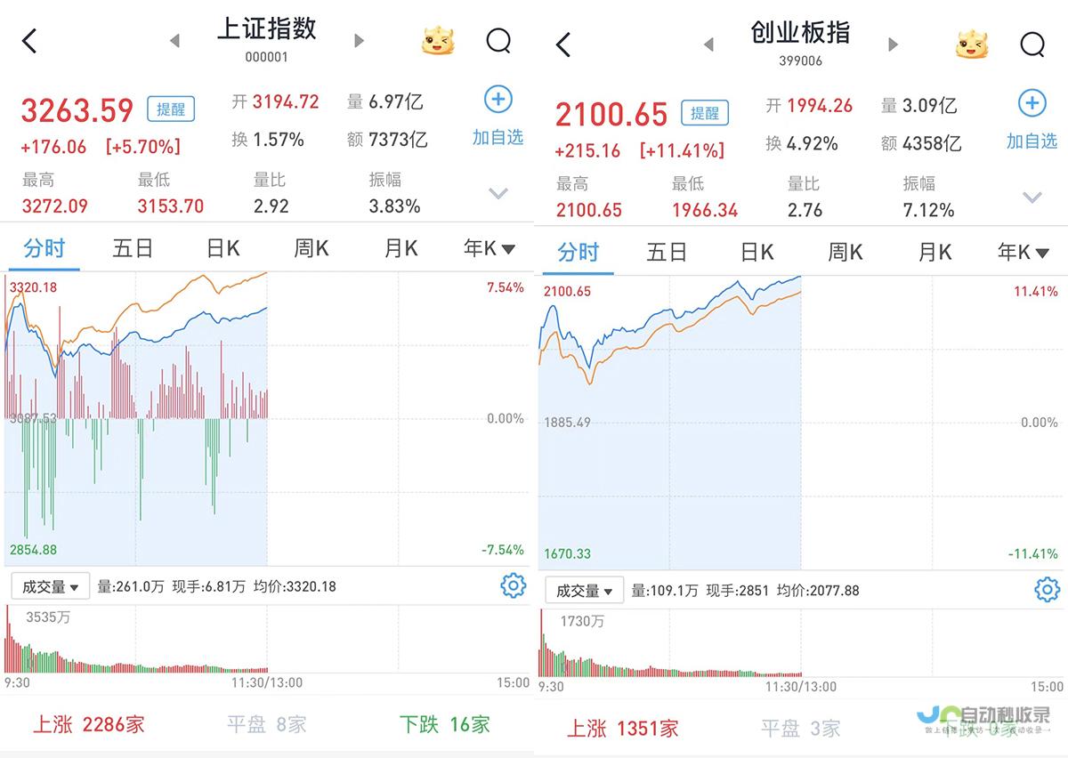 揭秘A股上午放量暴涨背后的动因-市场趋势