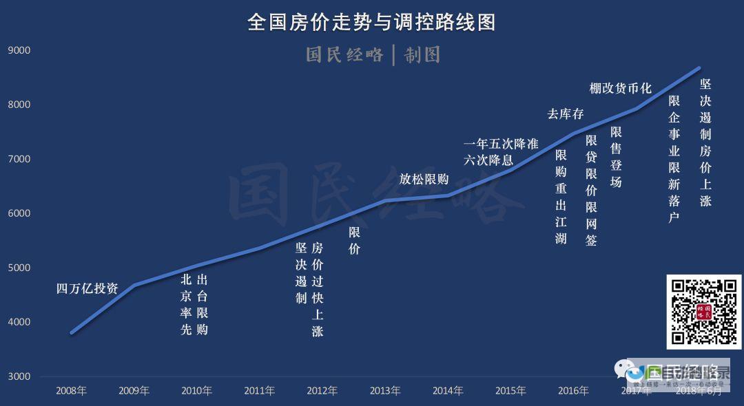 楼市调控再度升级