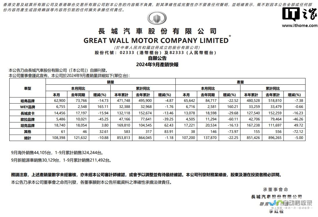 然而同比增长却出现了下滑趋势-长城汽车在九月份的销量达到了惊人的十万辆-据最新数据