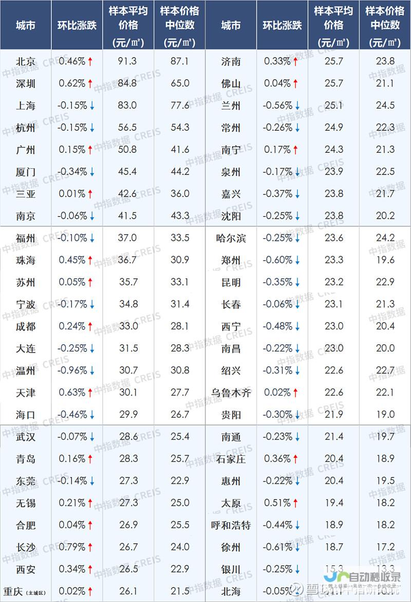 本月百城房价环比微涨0.14%-据最新数据显示-上海和成都成为涨幅领先的两大城市