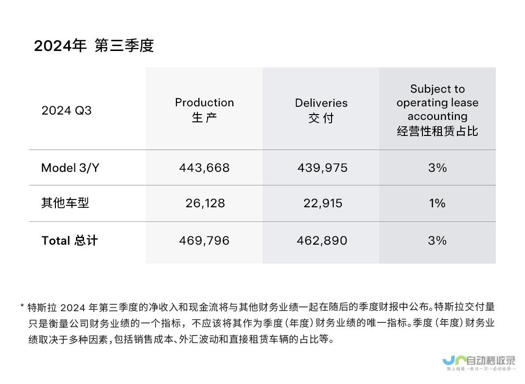 特斯拉汽车交付量持续增长-持续领跑电动汽车市场