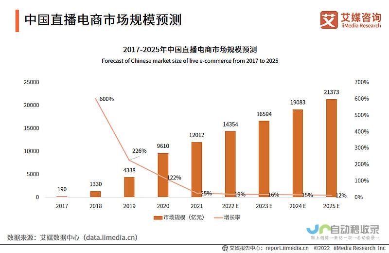 直播电商用户规模达至惊人的5.97亿人