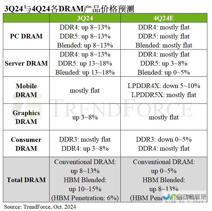 市场趋势分析：DRAM价格走向平稳