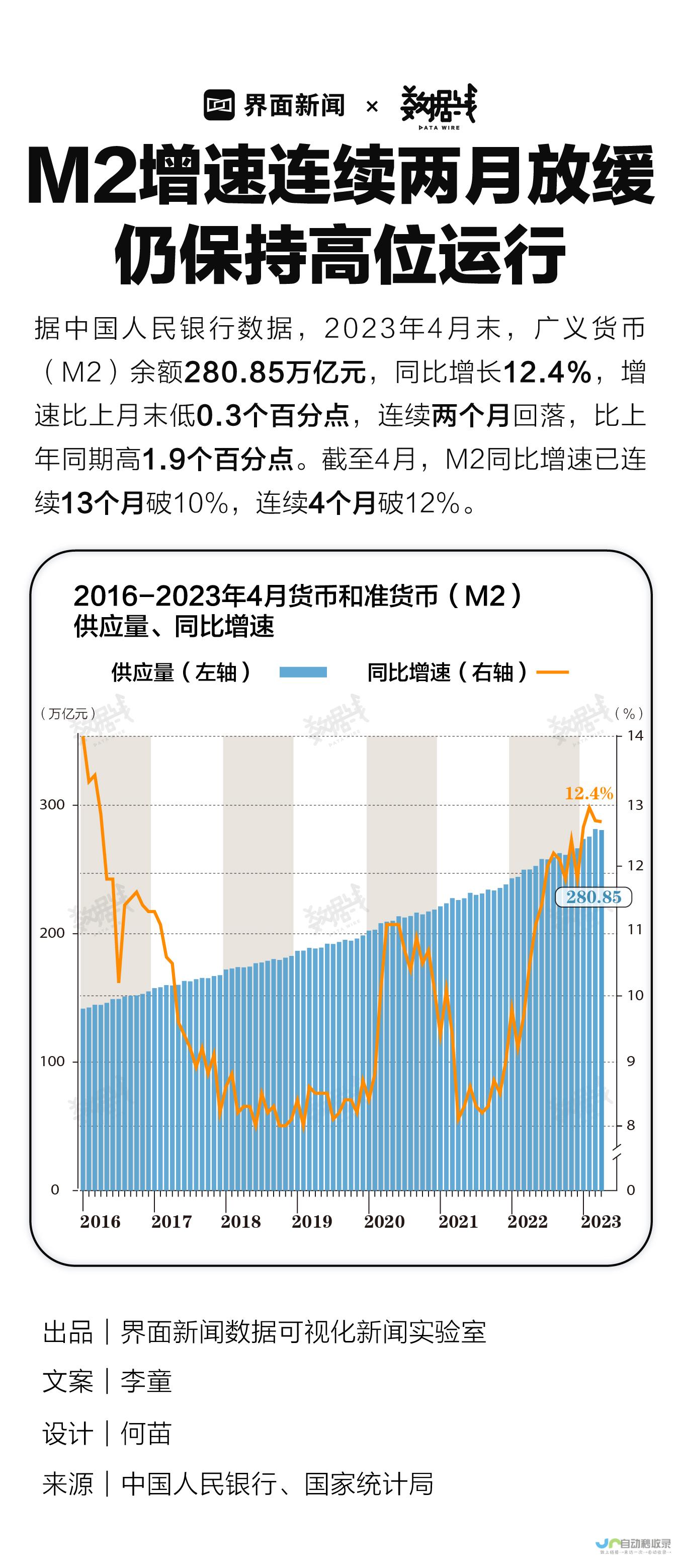 一、M2增速回升迹象明显