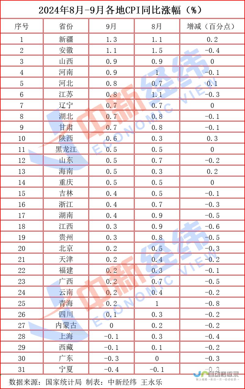 物价动态更新，区域差异显化