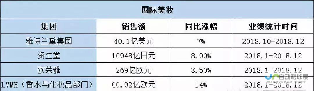 LV销售业绩出现重大波动