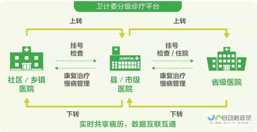 探索分级诊疗体系建设的核心要素和重要性