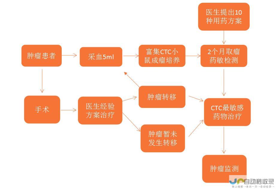 肿瘤药物检测行业乱象亟待整治