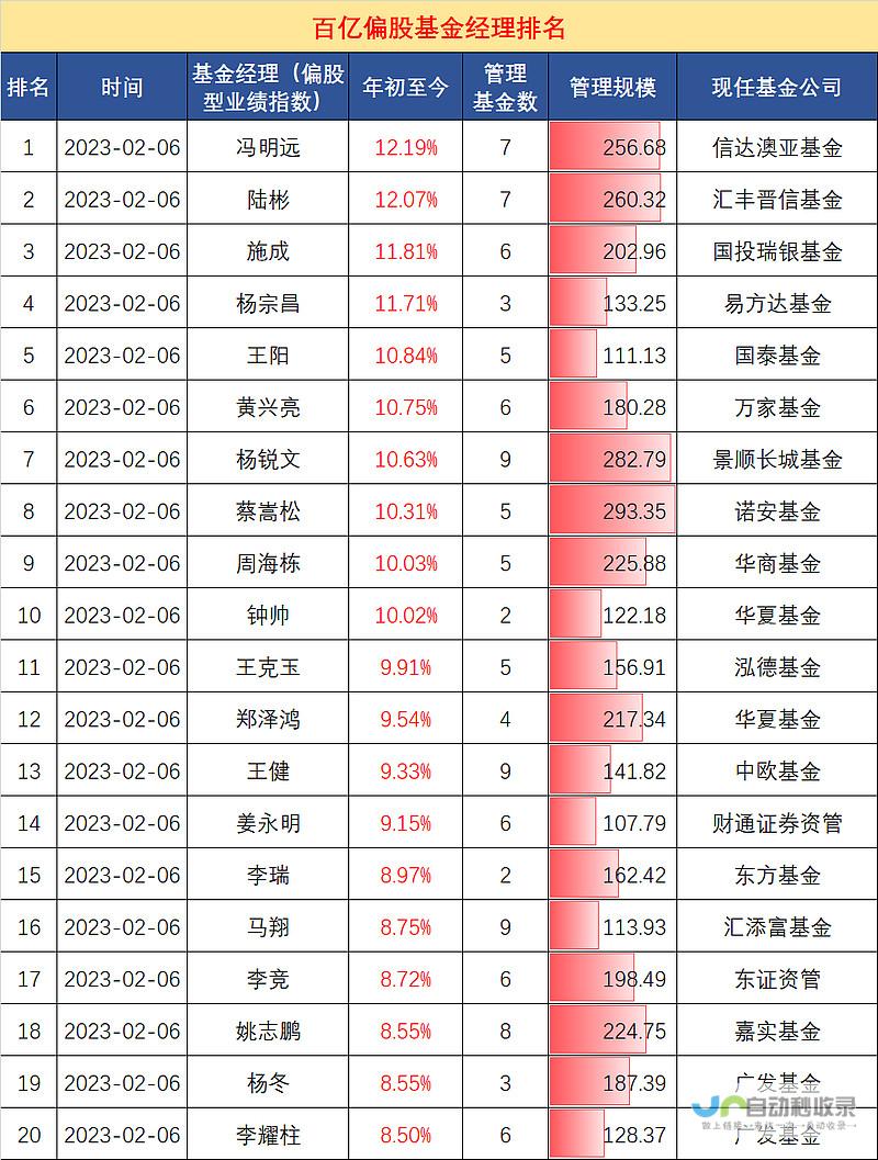 业绩排名揭晓，行业内外瞩目。