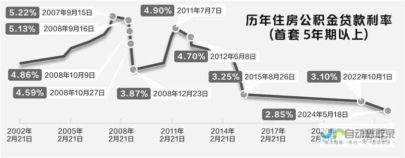 关注贷款利率变动，公积金市场或将迎来新机遇