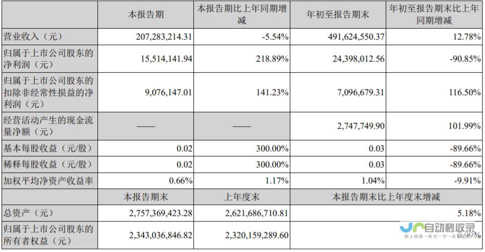 威刚十月业绩呈现下滑趋势，营收达到34.1亿新台币，同比下跌10%。