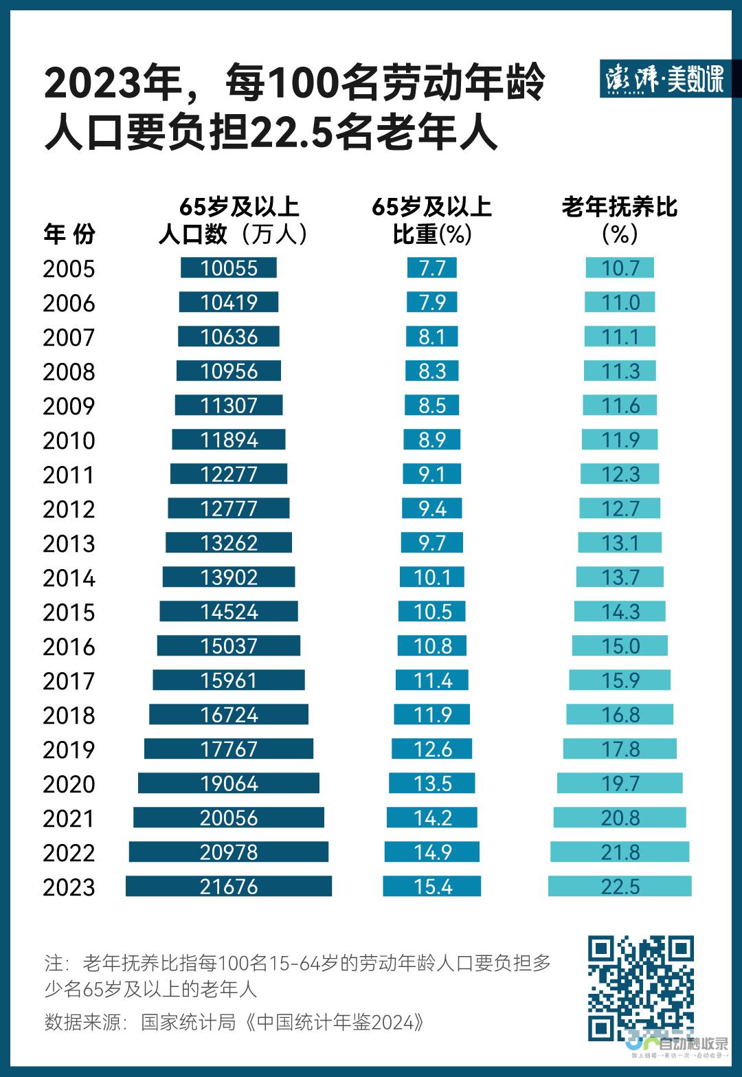 老龄化压力倍增，社会抚养比持续上升