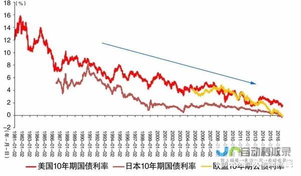 利率走势引发市场关注