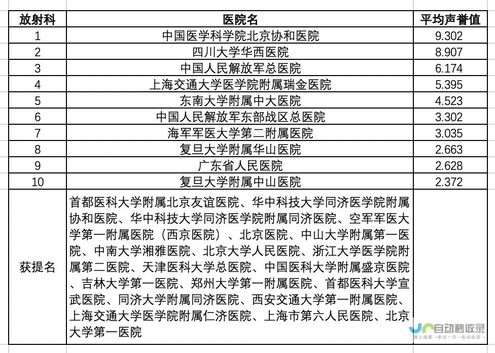 复旦版中国医院排行榜最新发布