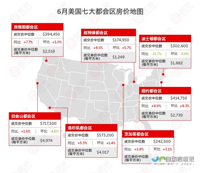 房价走势出现变化