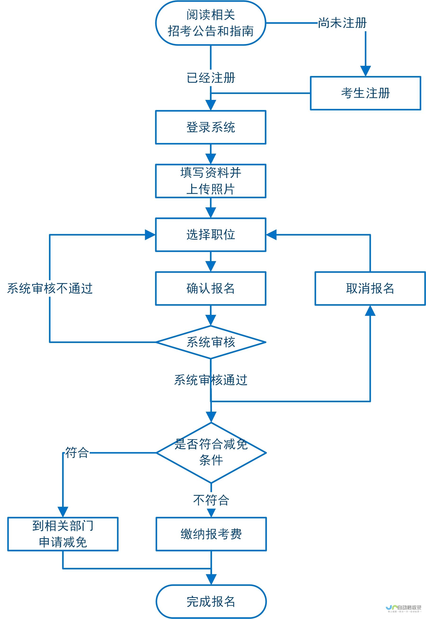 报名流程详解