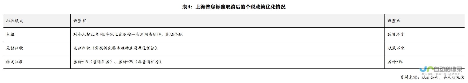 上海取消普宅与非普宅标准：专家解读交易税收调整影响