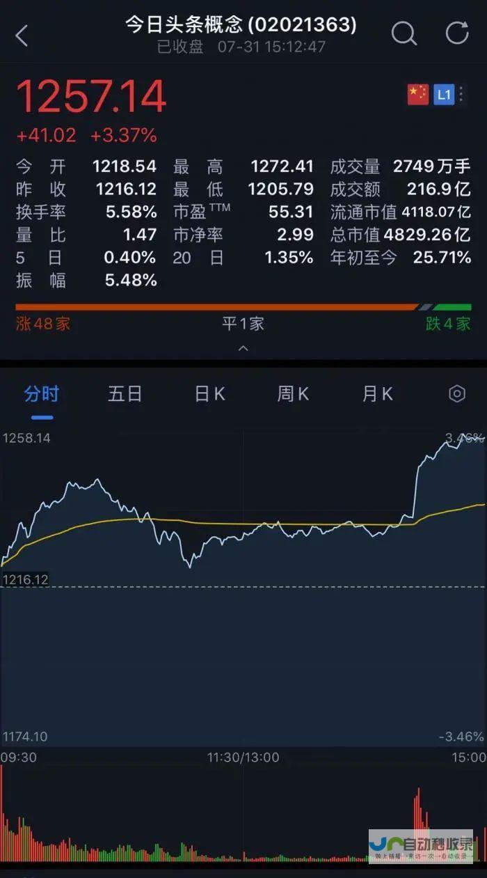 字节跳动回购股份，每股价值攀升至新高度。