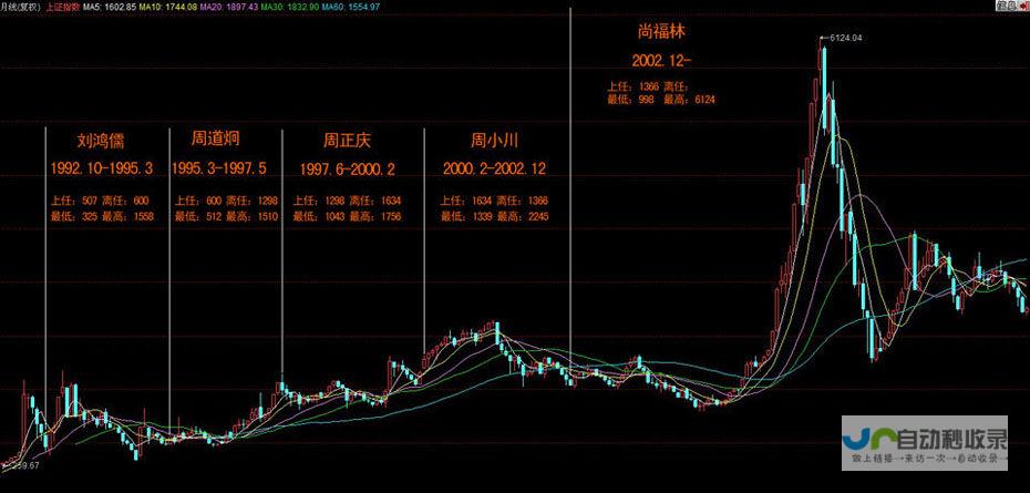 揭秘股市走势图解读技巧