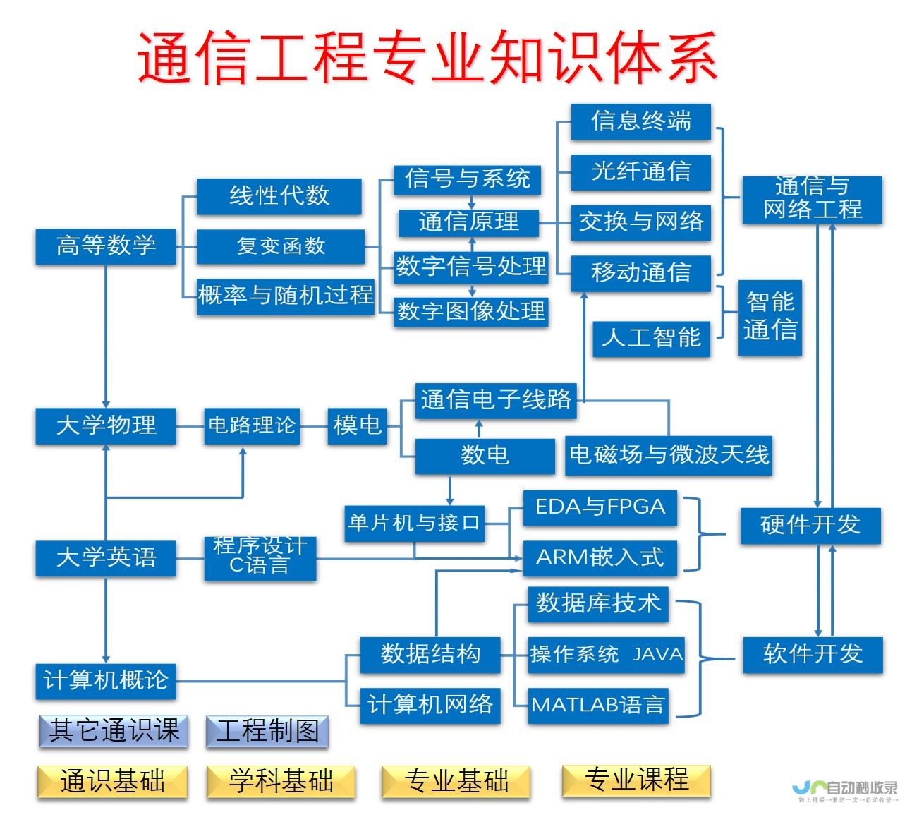 课程结构介绍