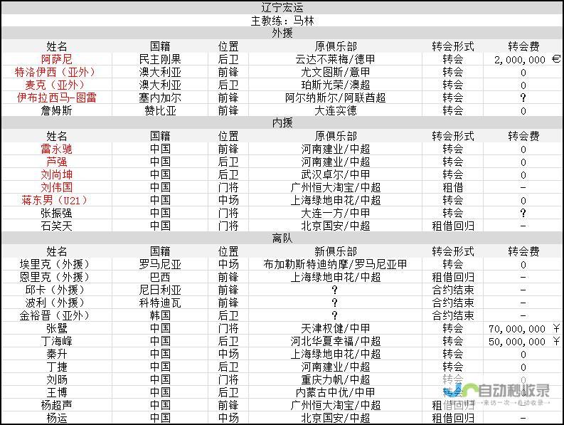 足坛转会动态揭秘