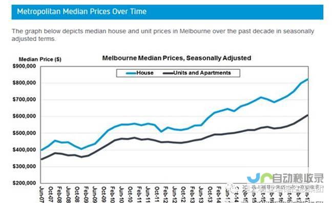 澳洲房价趋势分析