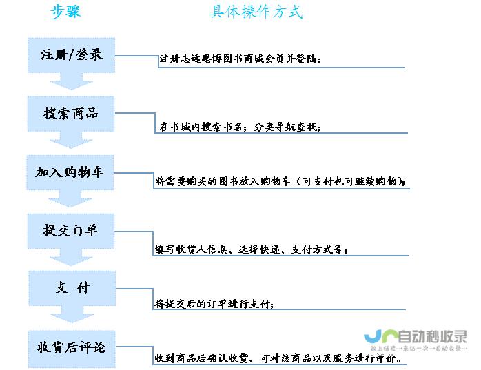 详解购买过程中需要关注的关键点