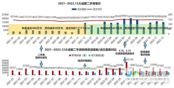 新房与二手房成交规模四周环比均下滑