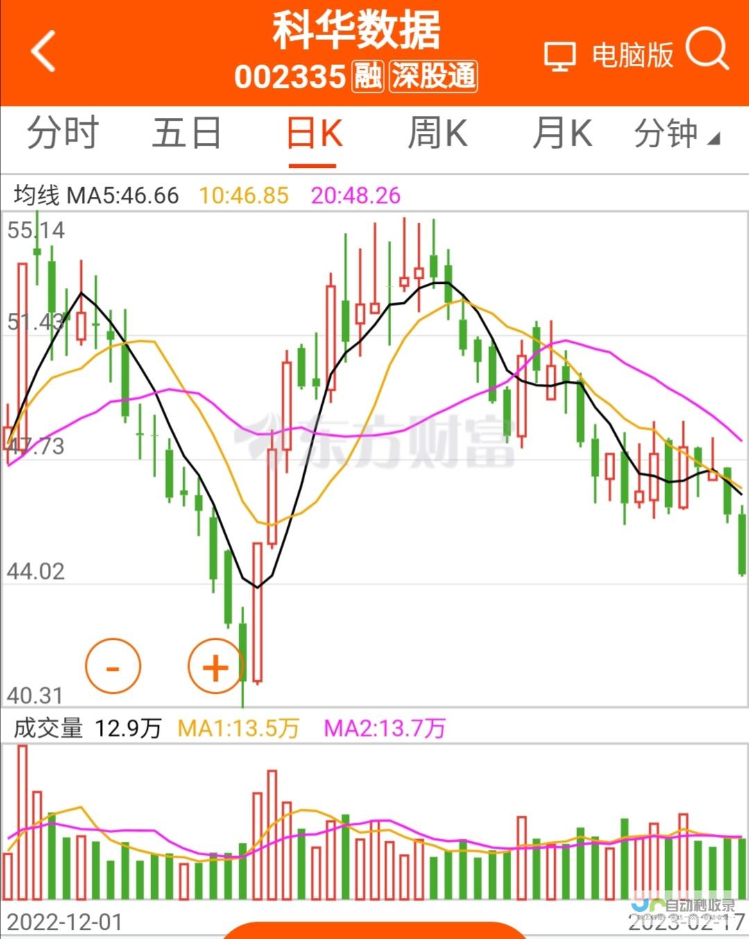 股价跌幅达至逾三点致市场关切升级