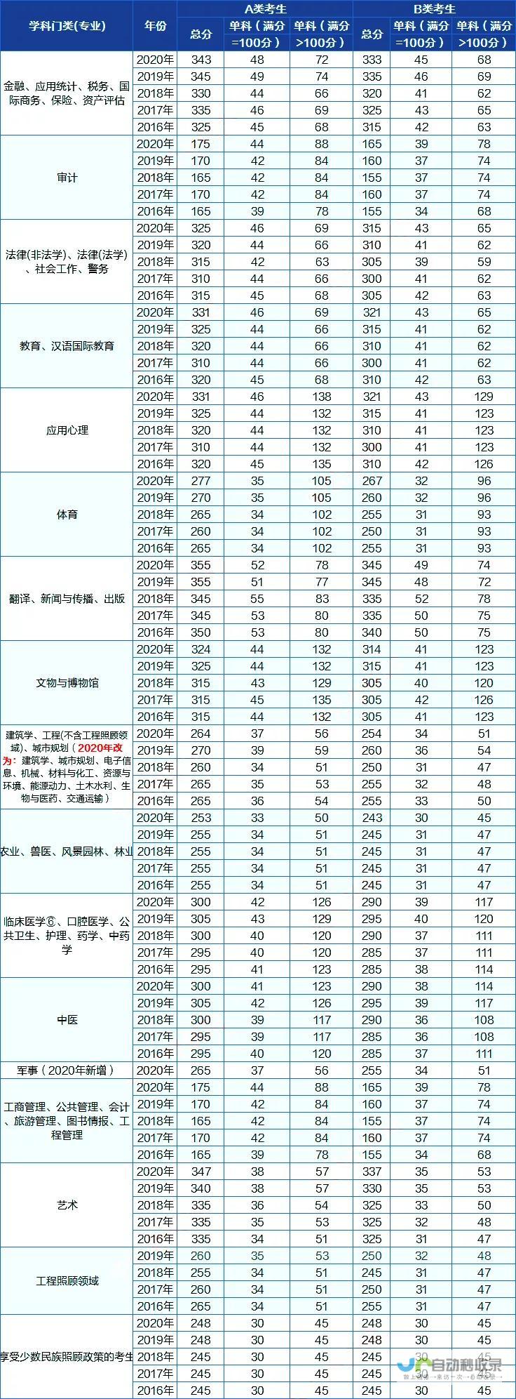 历年分数线走势及最新录取标准