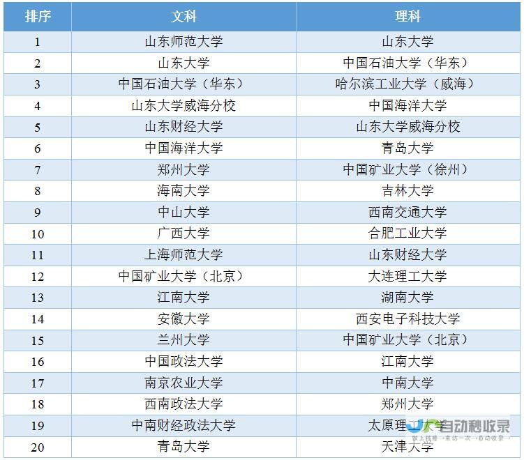 山东各高校录取分数线揭秘