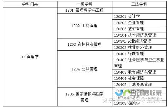 从学科门类到具体专业一览