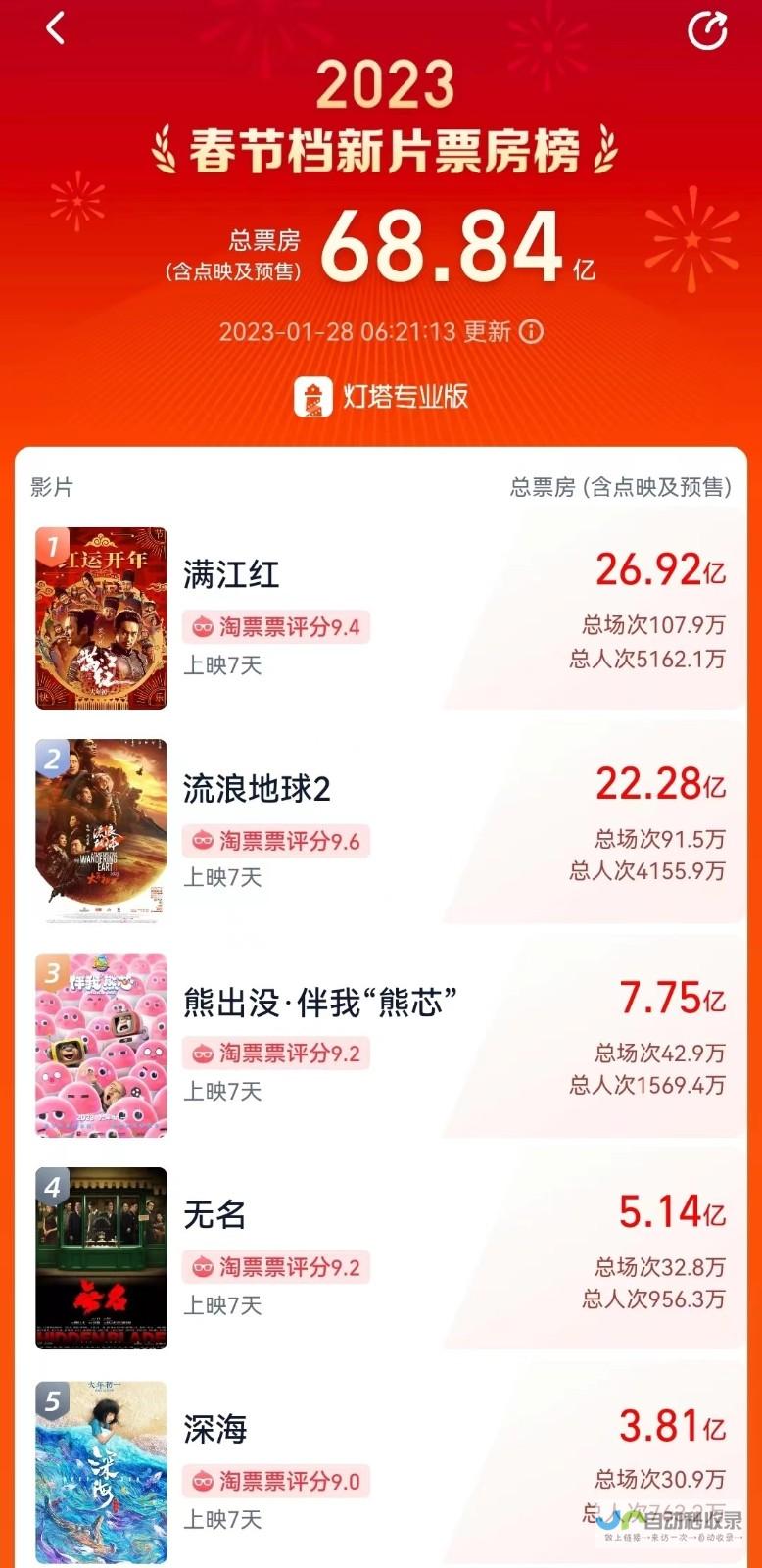 春节档电影再创辉煌 总票房突破70亿大关