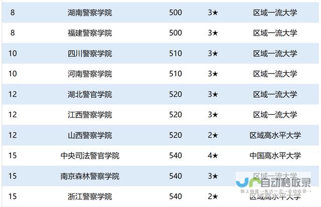 各地警察大学分数线