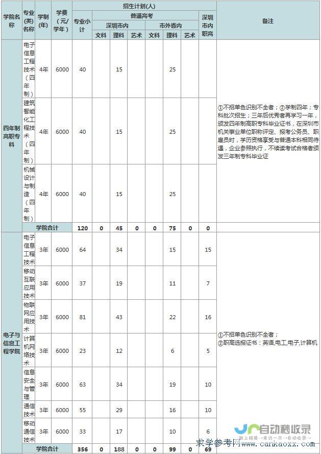 深职院校招生标准备受关注