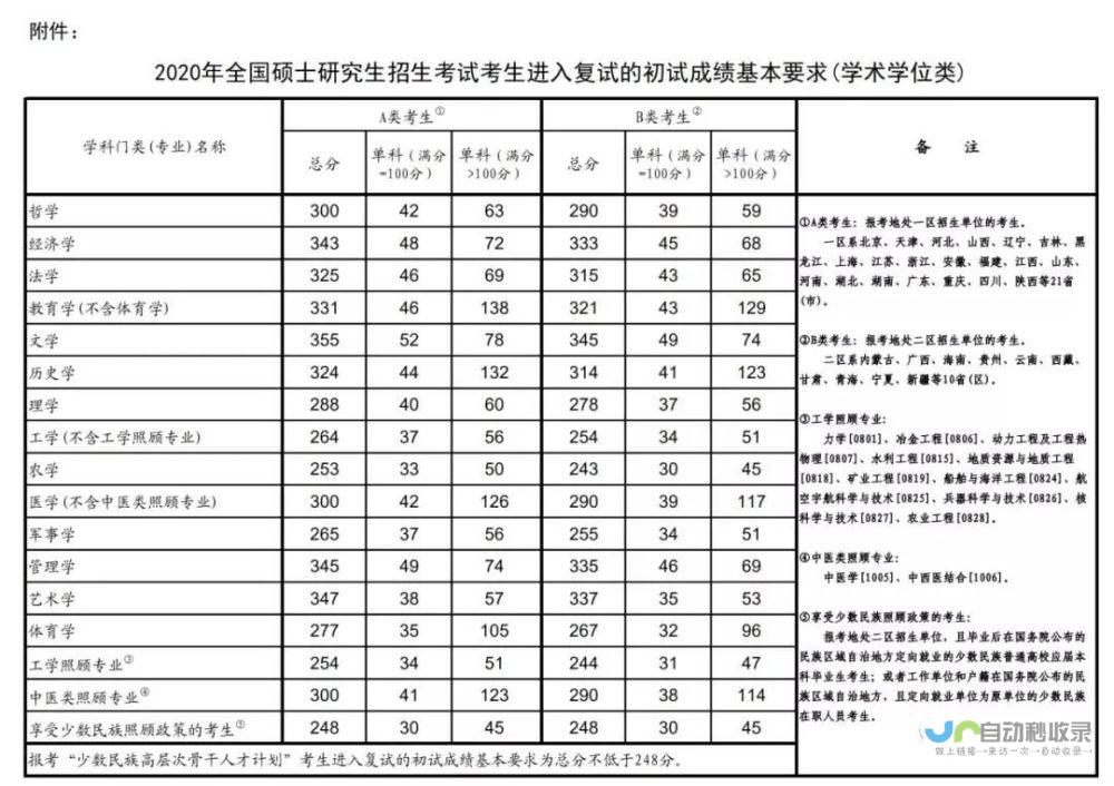 考研国家线专硕与总分数线一览