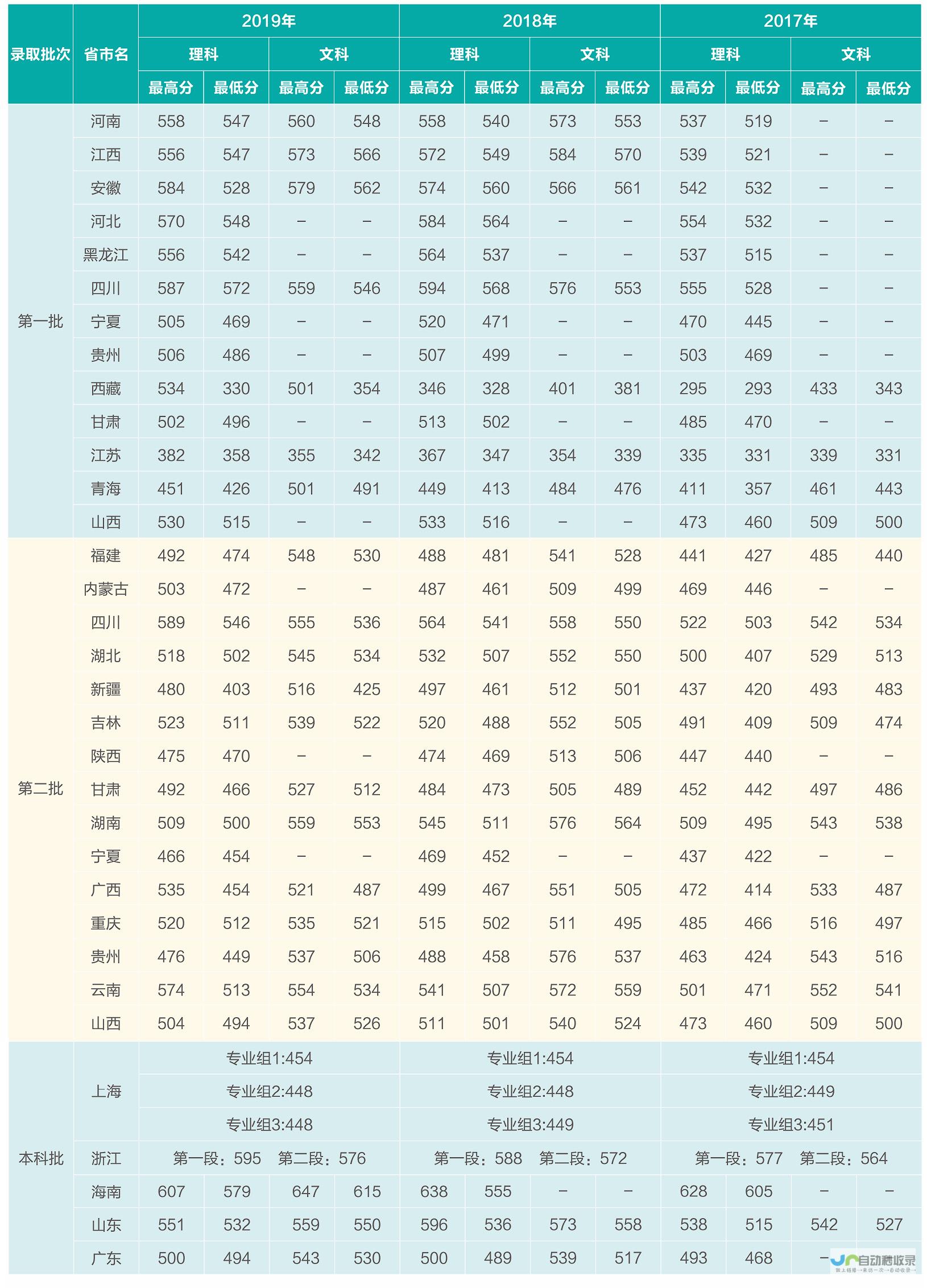 历年录取情况与最新分数线分析