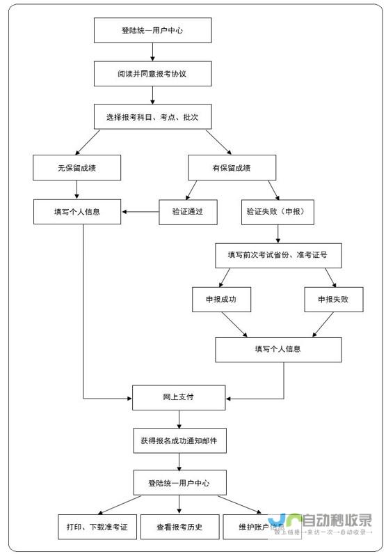 考试流程演示与演示图