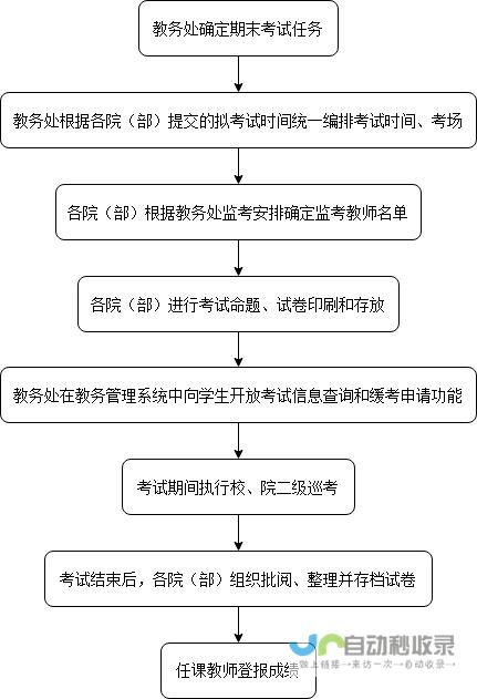 考试流程演示与演示图