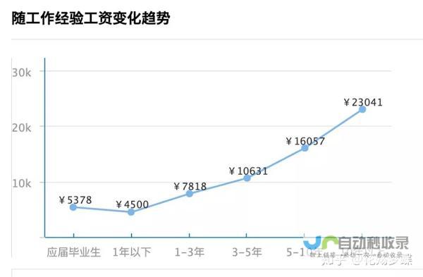 热门就业前景分析