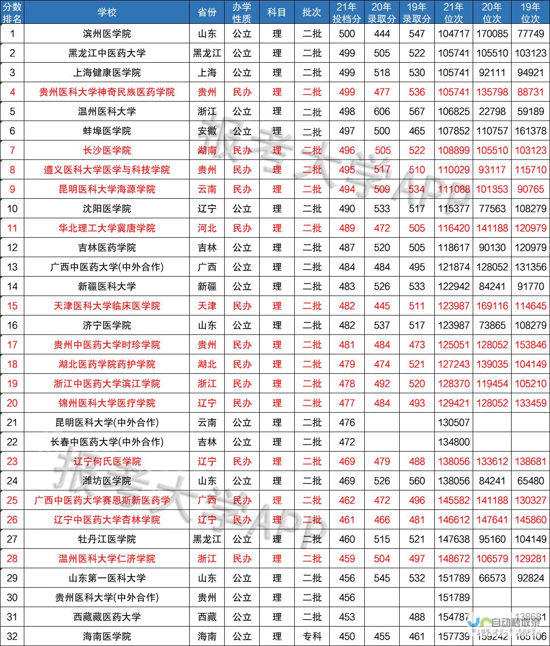 河北单招第七大类分数线