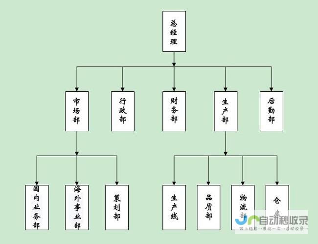 组织架构精简