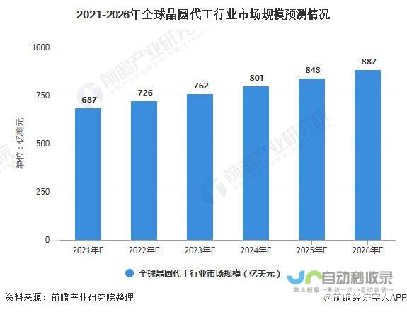 晶圆代工行业展望 未来三年年均增长达近二成