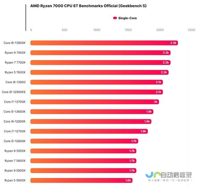 跑分成绩亮眼 预示着出色的性能表现