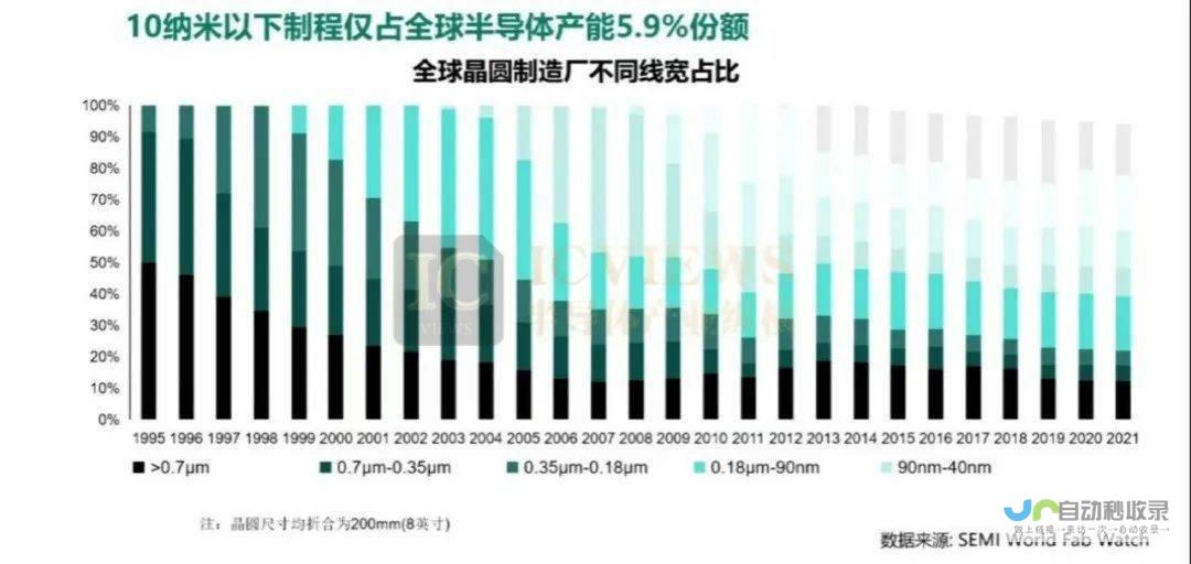 全球半导体行业迎来重大变化